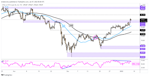 Canadian Dollar, Crude Oil Prices Gain Ahead of NFPs. Where to for USD/CAD, WTI?