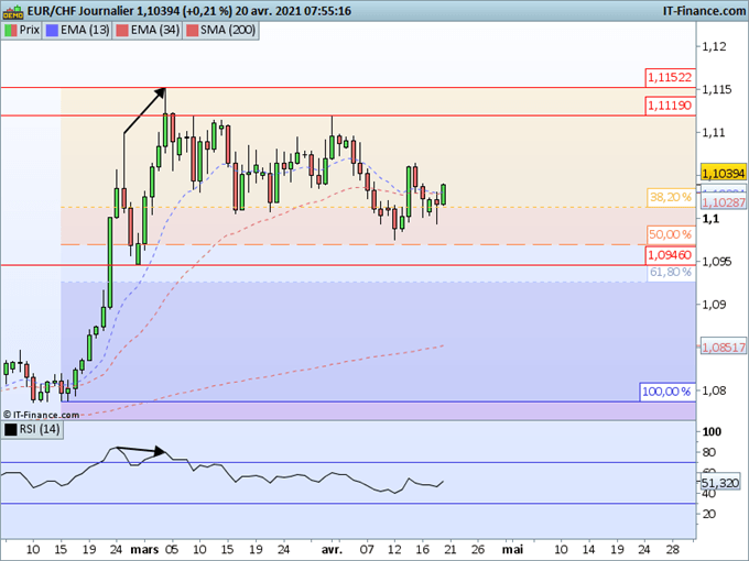 Morning Meeting Forex : La reflation refait surface, EUR/CHF : des signes de reprise