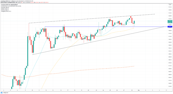 El DAX 30 opera en una cuña ascendente, su invalidación podría desencadenar volatilidad