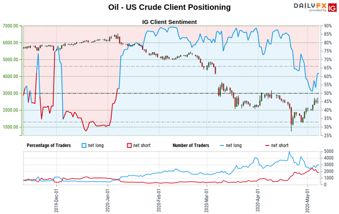 US Crude Oil Client Positioning 