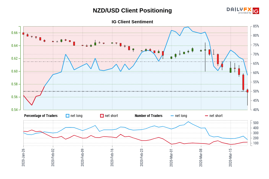 NZD/USD Client Positioning