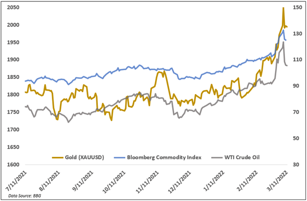 gold vs bloomberg commodity index 