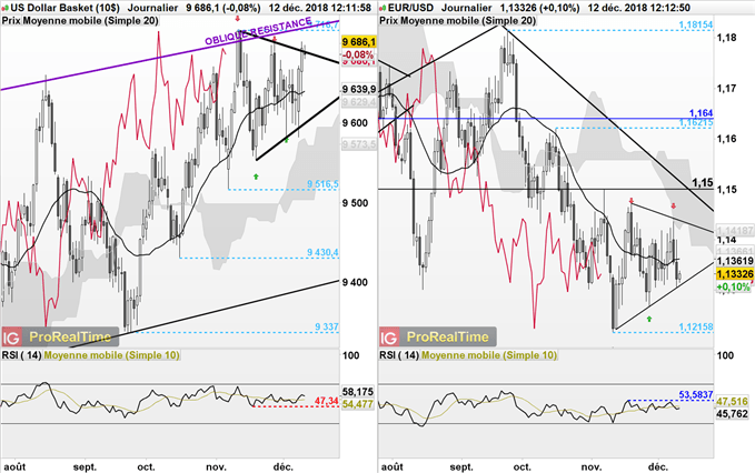 Graphique et analyse de l'eur/usd et du DXY