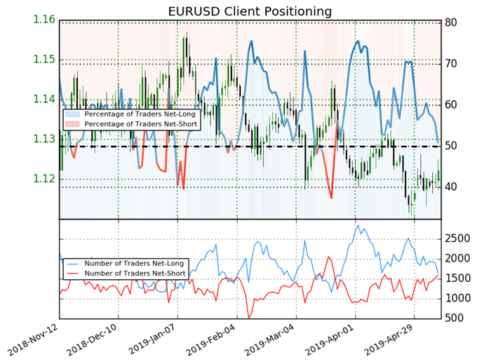 Ig Client Sentiment Traders Near Turn To Net Short Eurusd - 