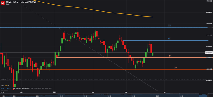 BMV - 25/03/2019