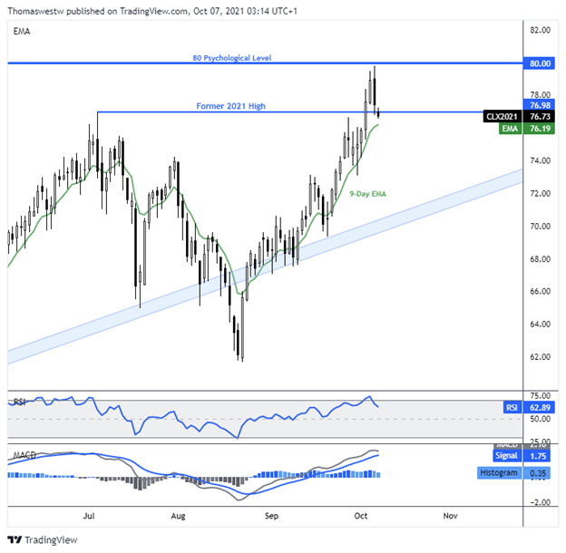 crude oil chart 