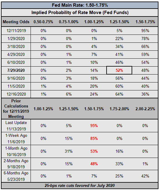 fed rate, interest rate, fed interest rate, fed rate expectations, usd rate expectations, federal reserve rate cut odds, fed rate cut odds, fed rate hike odds