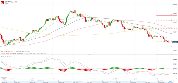 Los datos de NFP vuelven a mostrar la dura realidad del impacto del COVID-19, EUR/USD continúa los descensos
