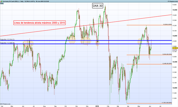 Análisis técnico: CAC 40, DAX 30, IBEX 35 y MIB 40