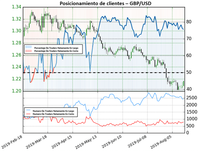 POSICIONAMIETNO CLIENTES GBPUSD - 16/08/2019