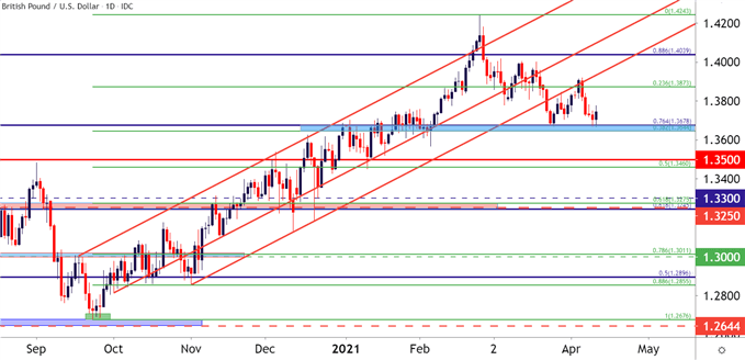 GBPUSD Daily Price Chart