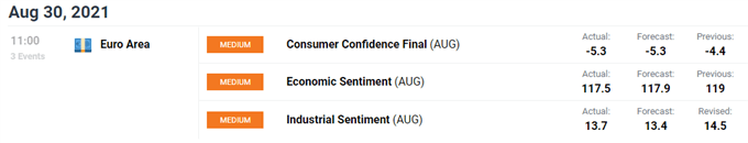 european consumer confidence august 2021