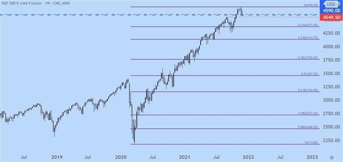 SPX weekly price chart