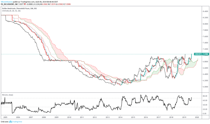 Graphique du cours USD/CNY en données hebdomadaires