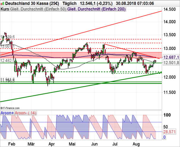 DAX Chartanalyse mit Aroon und gleitenden Durchschnitten