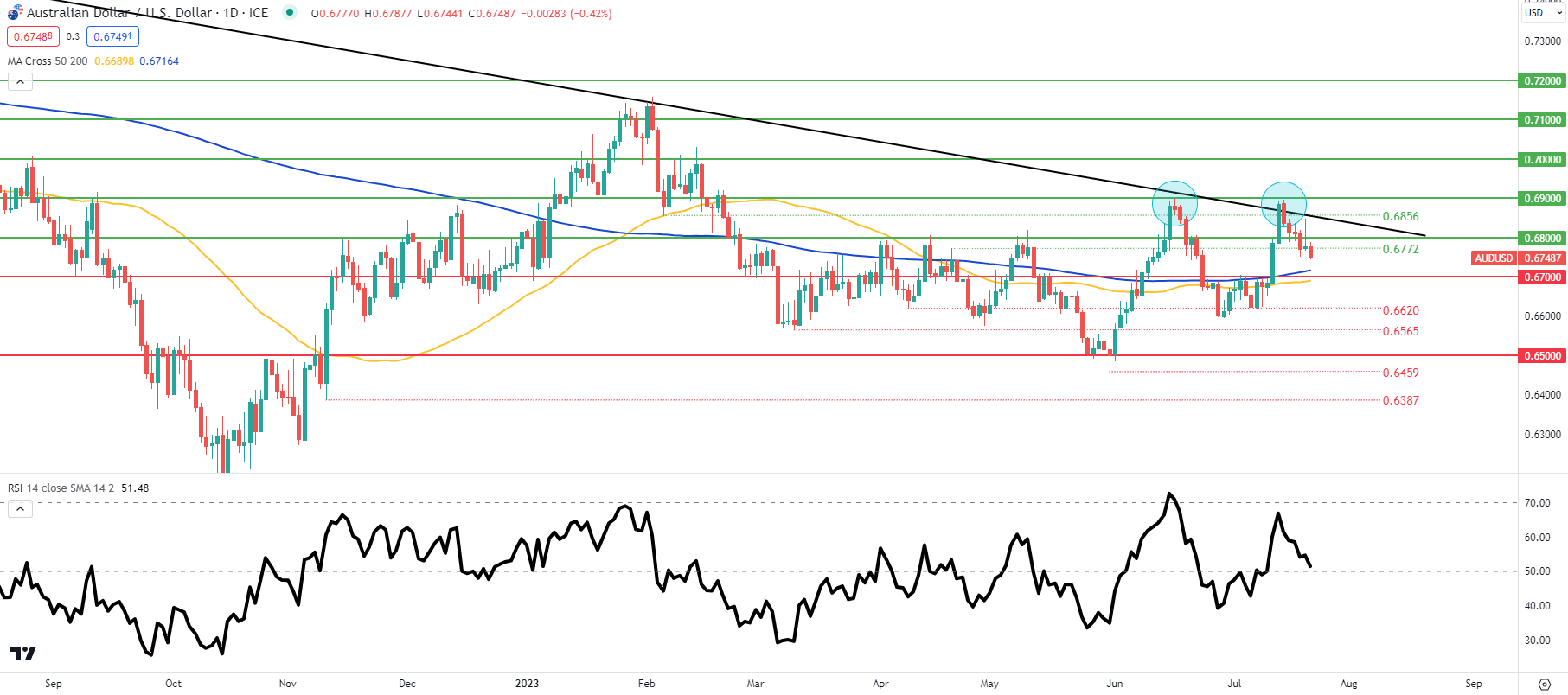 Прогноз цены AUD/USD: австралийский доллар падает в преддверии заседания FOMC