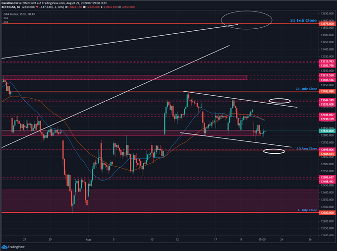 DAX Ausblick