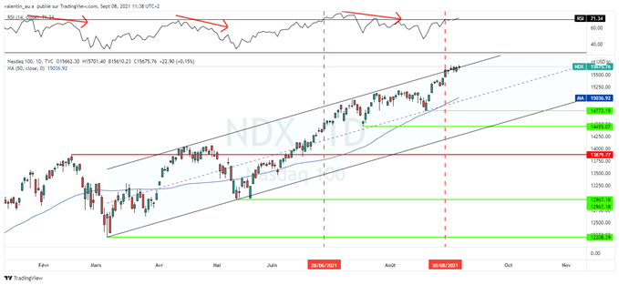 Nasdaq : vers une correction de Wall Street ?