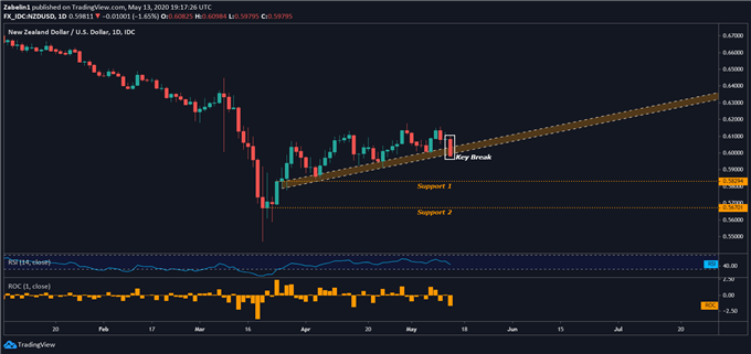 Chart showing NZD/USD