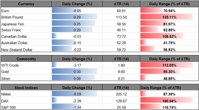 Image of daily change for major financial markets