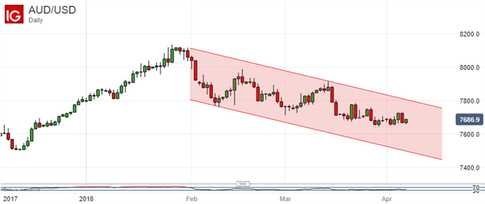 Australian Dollar Still Vulnerable To Global Trade Headlines