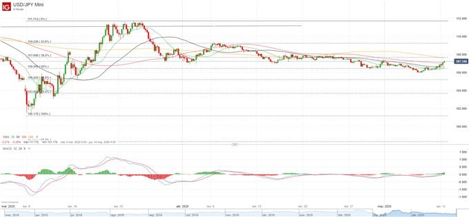 Repaso a los eventos más importantes de la semana, USD/JPY de nuevo al alza