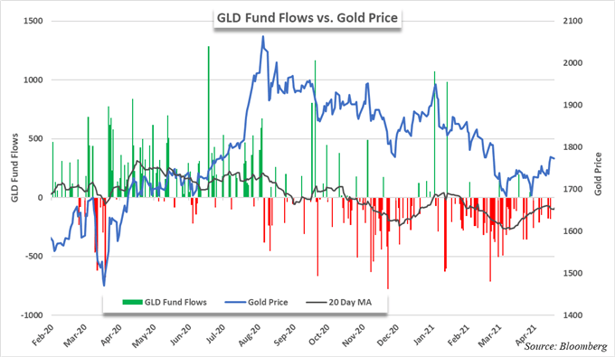 gold price chart and gld etf 