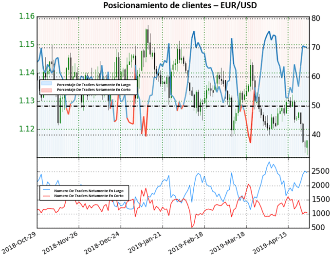 Posicionamiento EURUSD - 26/04/2019