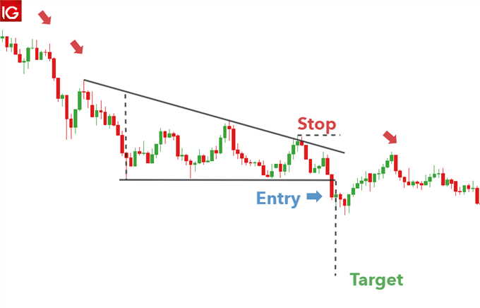 Descending triangle pattern on GBP/USD
