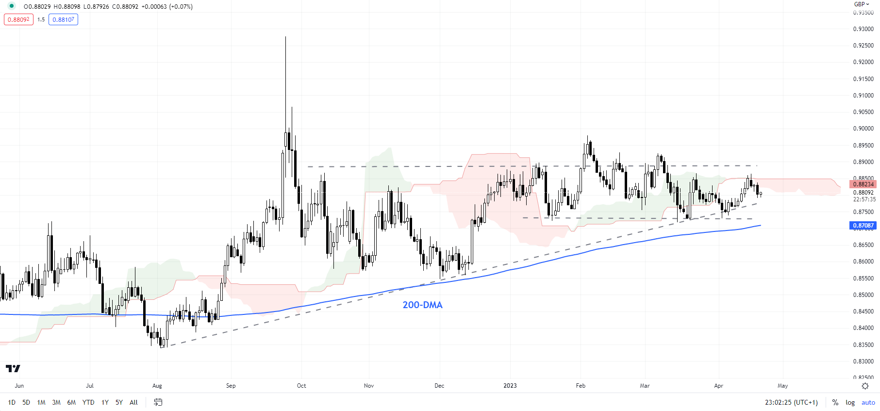 bieu-do-hang-ngay-EUR/GBP