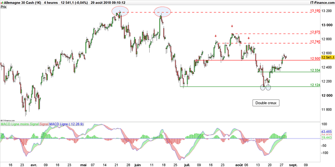 Graphique du cours DAX en unité de temps 4 heures