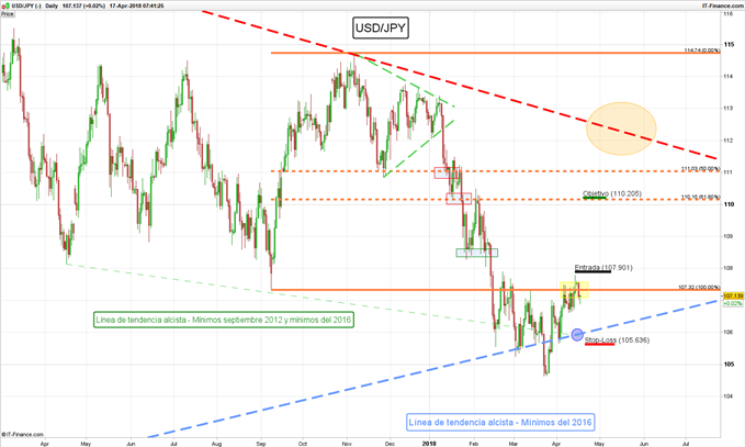 USD/JPY DIARIO - 17/04/2018