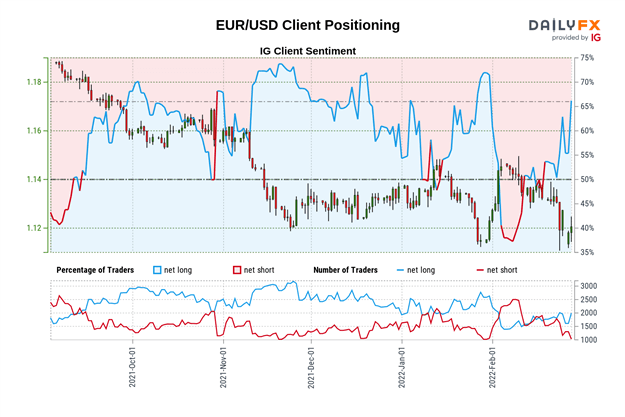 Dailyfx Eurusd Euro Remains At Risk As Eur Usd Implied Volatility Surges And Retail Traders Go Long