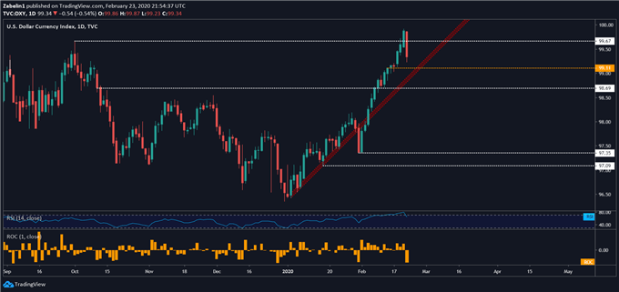 Chart showing DXY Index