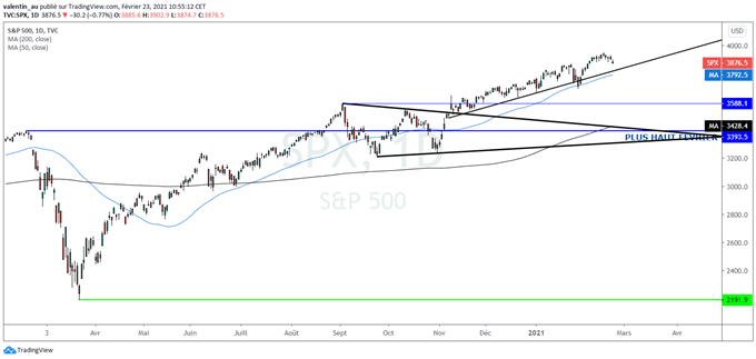 S&P 500 : Les doutes s’installent à Wall Street avec la remontée des taux obligataires
