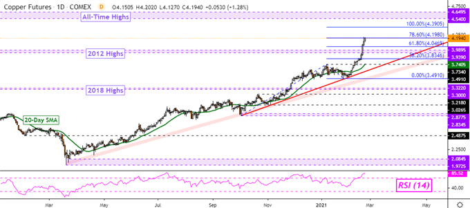 Copper, Crude Oil Prices Surge. Eyes on Fed Chair Jerome Powell for Next Moves