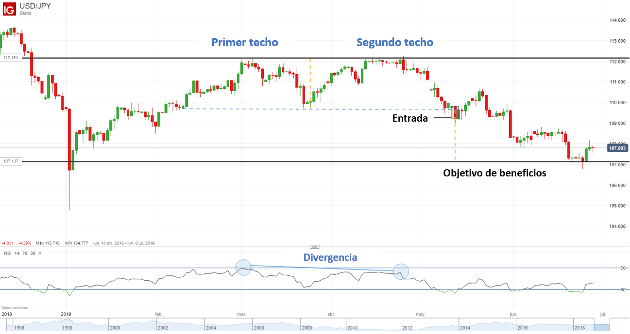Como hacer analisis tecnico forex
