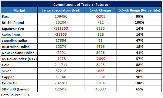 Cot Report Gbp Speculative Long Largest Since 2014 More Gold - 