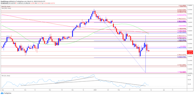 Image of NZD/USD rate daily chart