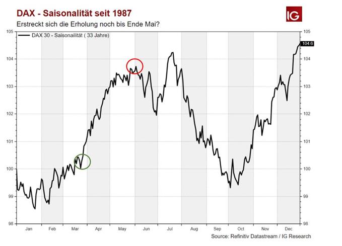 DAX Saisonalität