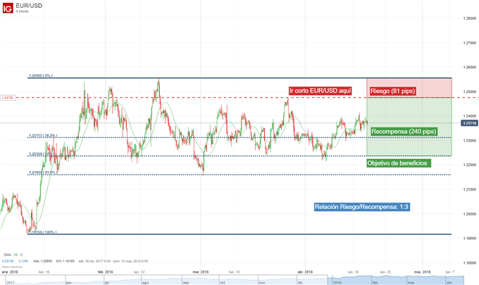 Gráfico técnico del EURUSD de 4 horas