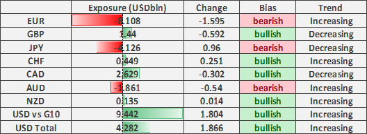 US Dollar Longs Rise, GBP/USD Shorts Jump, CAD at Risk - COT Report