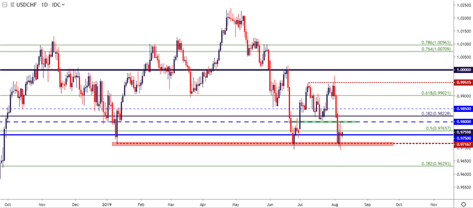 usdchf usd/chf daily price chart