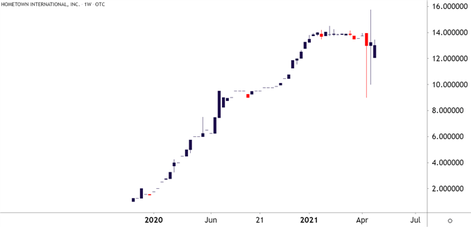 HWIN Weekly Price Chart