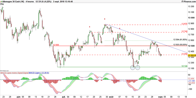 Cours du DAX en unité de temps 4 heures