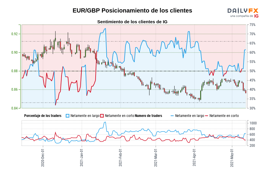 EUR/GBP Posicionamiento de los clientes