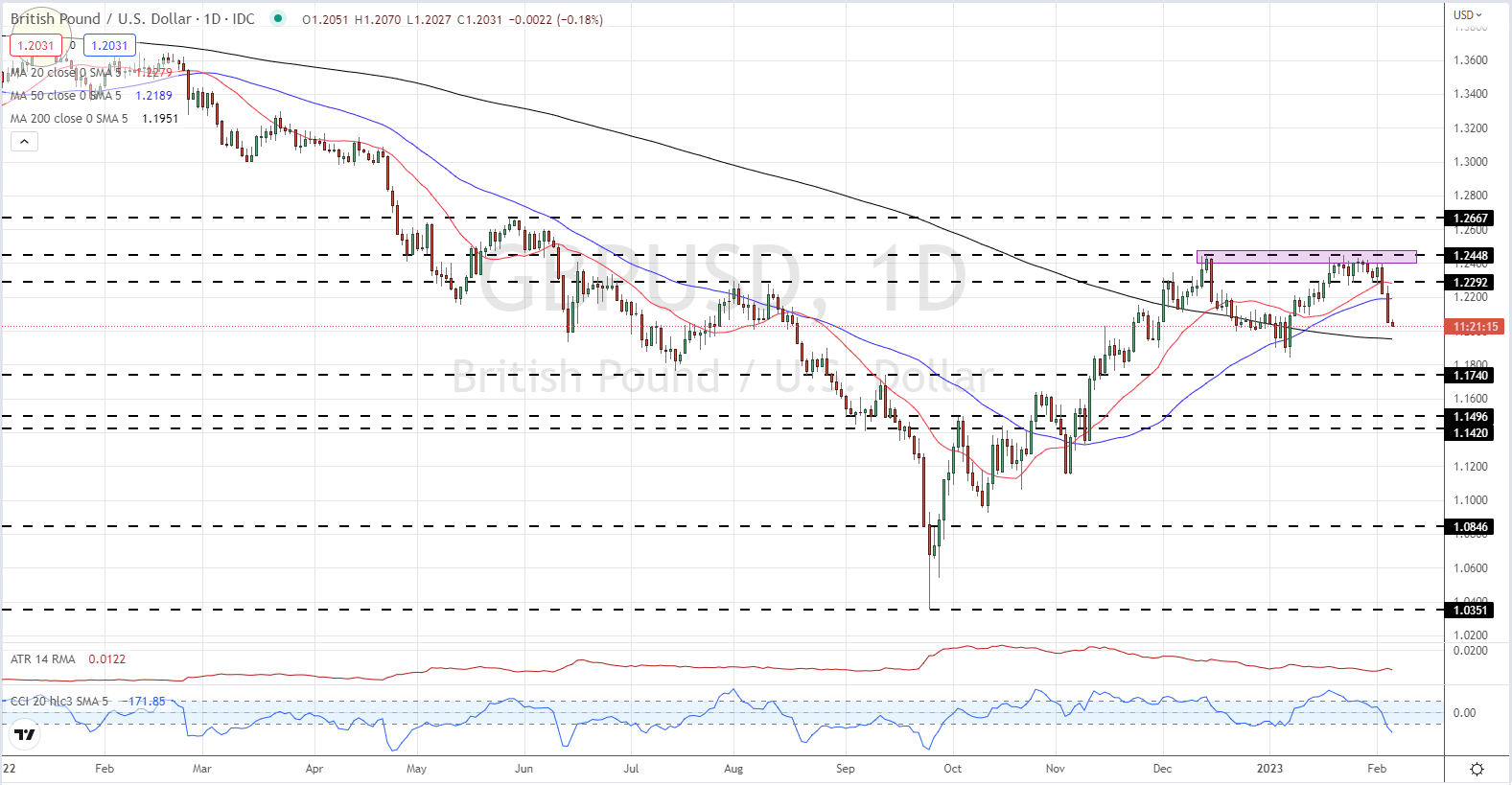 Перспективы британского фунта: GBP/USD уступает позиции доллару США, что делать дальше?