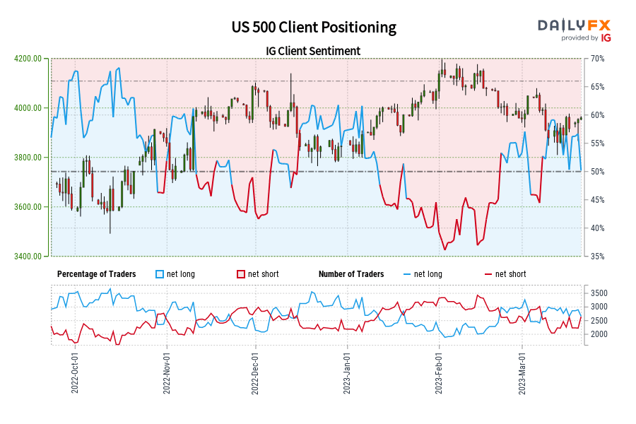US 500 Client Positioning