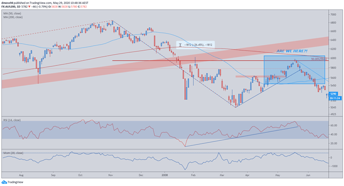 ASX 200 Forecast: Reliving the 2008 Global Financial Crisis?