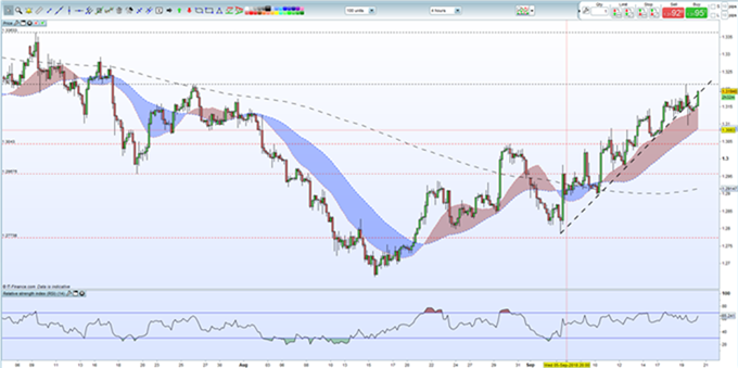 Gráfico 4H GBP/USD – 20/09/2018